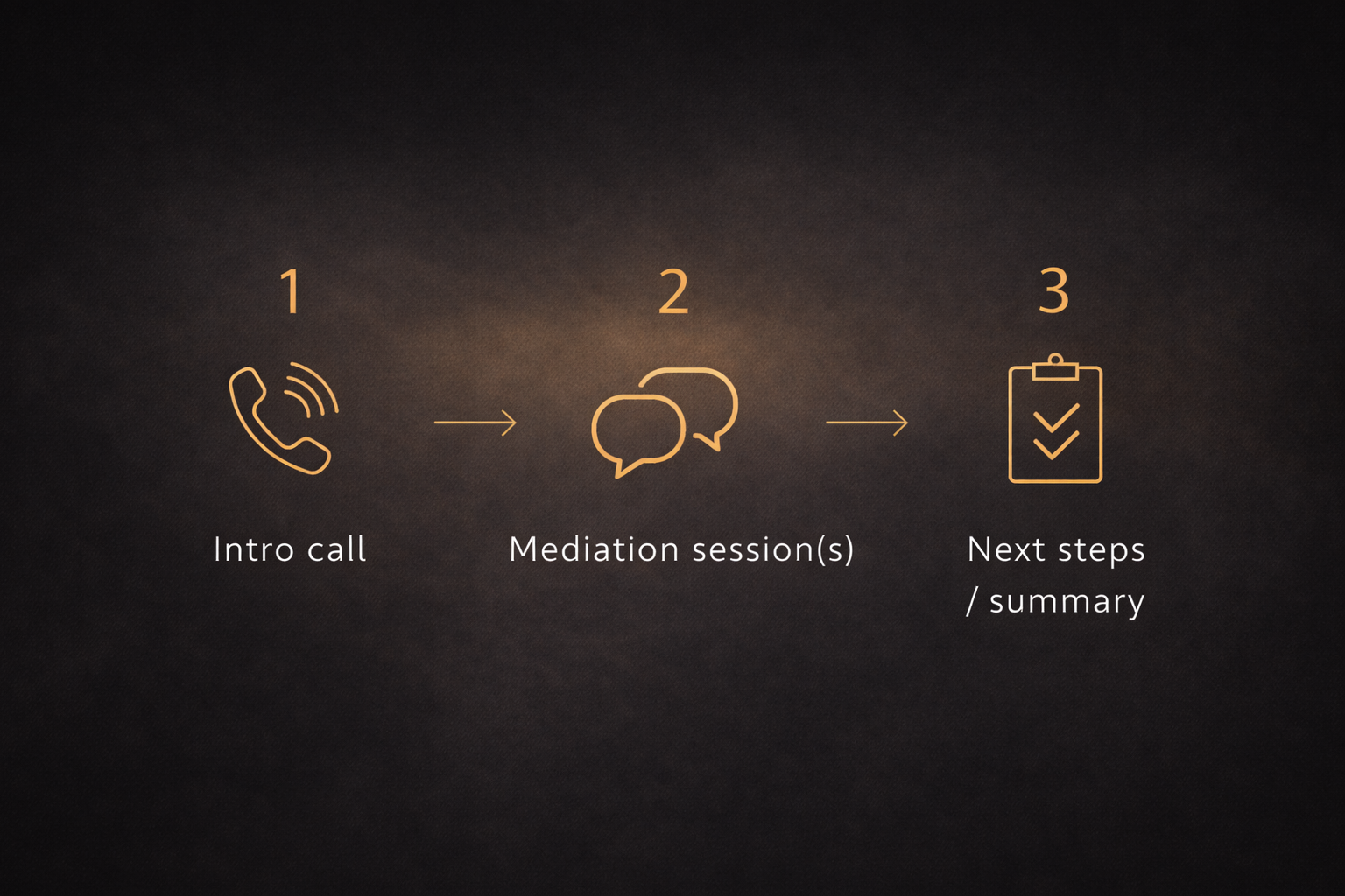 Visual overview of the three-step mediation consultation process